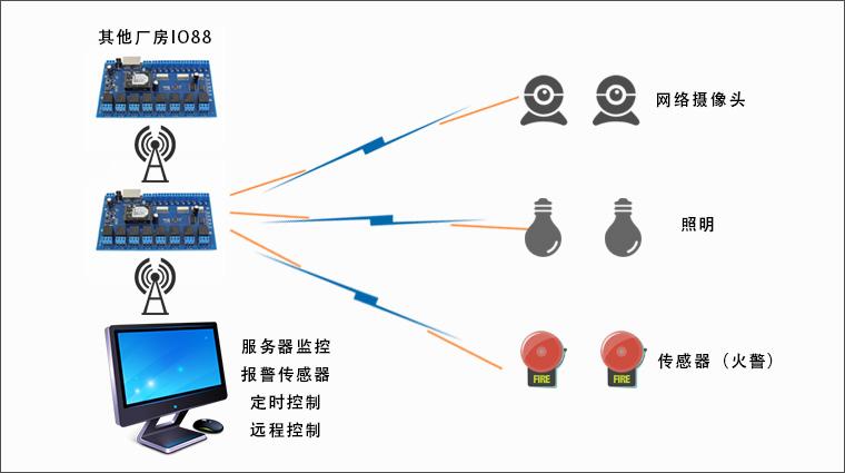 有人物联网【新品免费申请】!智能网络控制器-智能酒店,远程控制专用!