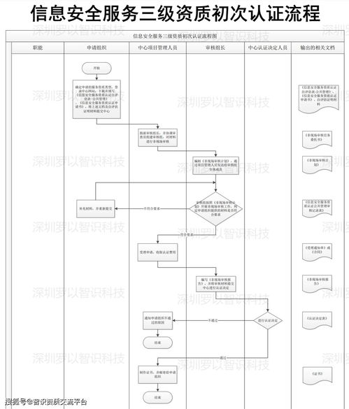 信息安全服务资质 安全集成分项简介 罗以智识资质专题三十三