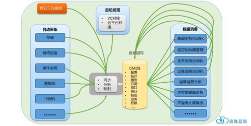 好的cmdb建设,应该具备这些要素