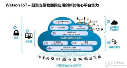 IBM宣布物联网生态系统建设重大举措 - 物联网 - 电子发烧友网